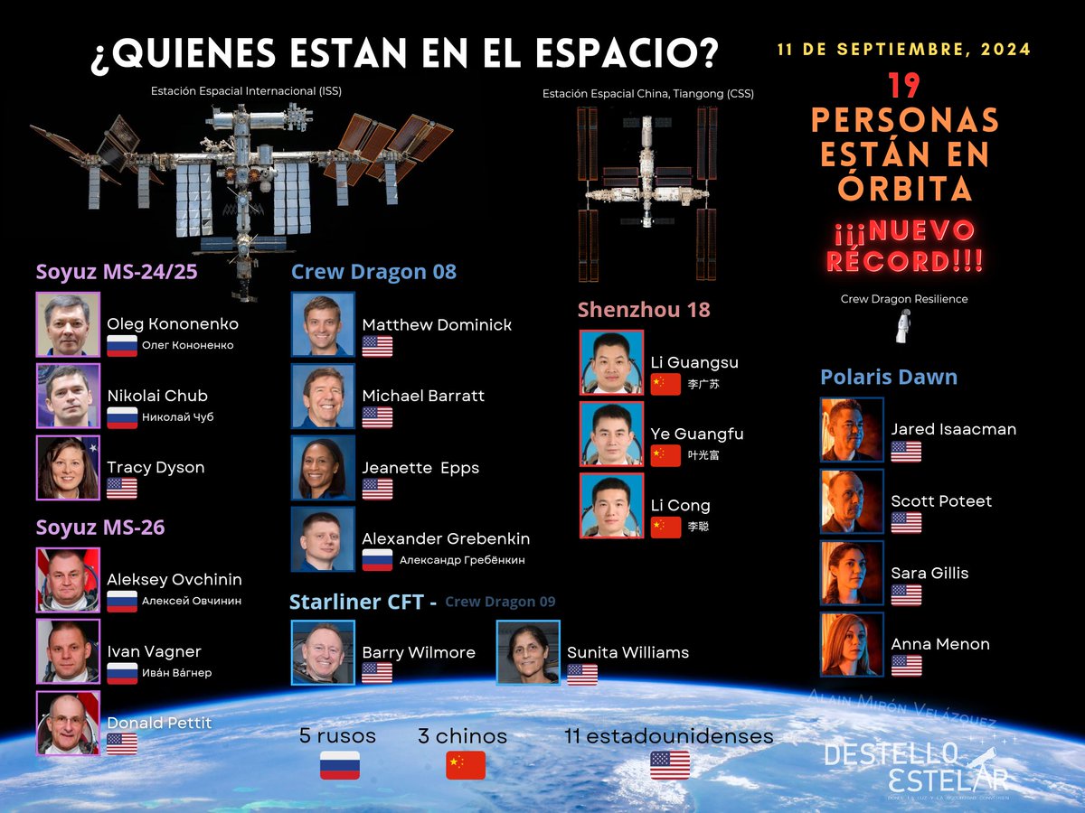 ¡¡¡Nuevo récord en el espacio!!!

Un total de 19 personas están en órbita justo ahora, la primera vez en la historia (sin contar los vuelos suborbitales) que tantos humanos están viviendo fuera de nuestro planeta.

¿Cuánto tiempo pasará hasta que esté récord vuelva a romperse?