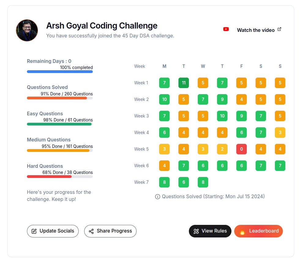 ashutosh_p3's tweet image. # I've completed the #crackyourplacement 
challenge by @arsh_goyal 🚀.
# Solved 265 problems in 45 days and revised all important DSA concepts, which boosted my confidence for placements.
# Recommend it to anyone preparing for interviews—it'll definitely boost your confidence!