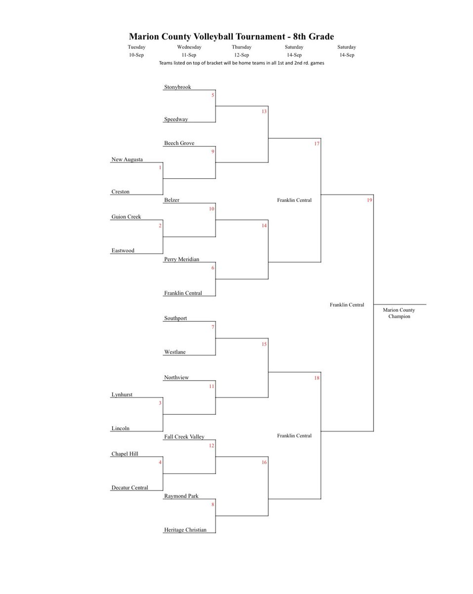 Marion County Middle School Athletics (@marioncountyms) on Twitter photo This week kicks off our first County Tournament of the Fall! Good luck to all the teams competing for a chance at the Volleyball crown! Semis and finals will be played Saturday morning at <a href="/FTCSCFCJH/">Franklin Central Junior High Flashes</a> This week kicks off our first County Tournament of the Fall! Good luck to all the teams competing for a chance at the Volleyball crown! Semis and finals will be played Saturday morning at <a href="/FTCSCFCJH/">Franklin Central Junior High Flashes</a>
