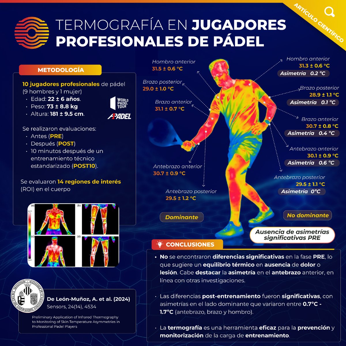 Presentamos un estudio de De León-Muñoz et al. (2024) realizado en jugadores profesionales de pádel🎾 , donde se analizan las asimetrías térmicas antes, durante y después del entrenamiento.

Lee el artículo completo en nuestra web🔗
thermohuman.com/es/2024/09/11/…
