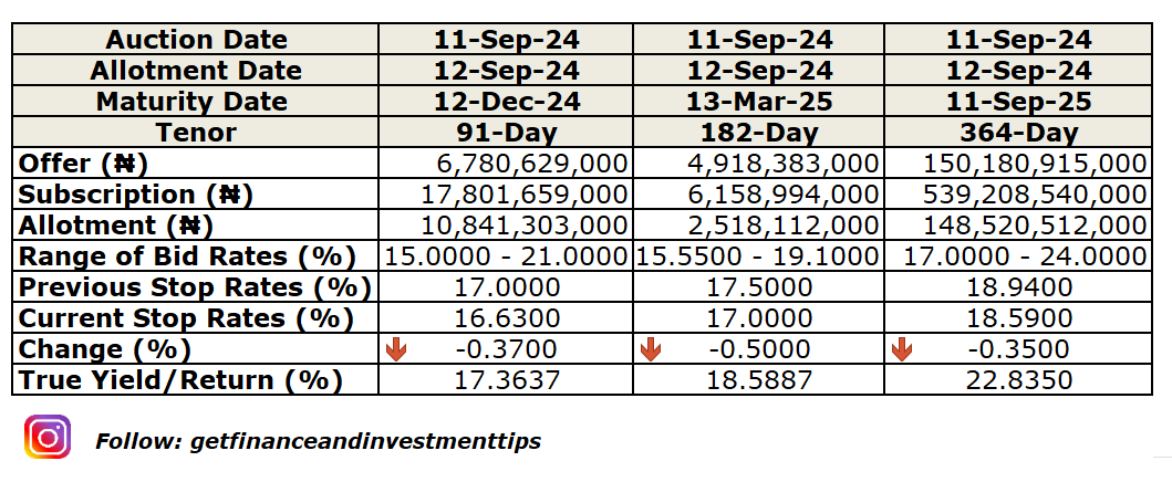 eboayodeji's tweet photo. Nigerian Treasury Bills Primary Market Auction Results for today, 11-Sep-24.

@finplankaluaja1
@BBoason
@togunjobiTVC
@Rotankwot
@proshare

#getfinanceandinvestmenttips #TreasuryBills #auctions #pma https://t.co/NvGm3Ic2Ds