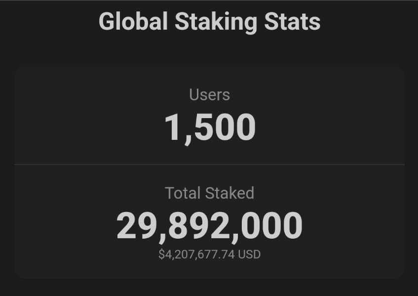 MintStakeShare's tweet photo. 🥳 Congrats MSSers! We have officialy reached

          🤩 1500 STAKERS 🤩

And we are very close to having 30m MSS Staked 💥

#MSSONBASE is getting closer and we are growing 👀

Share the word about #mintstakeshare and earn from it!

Happy Staking, Happy Compounding😎 $MSS https://t.co/imyX3G8otM