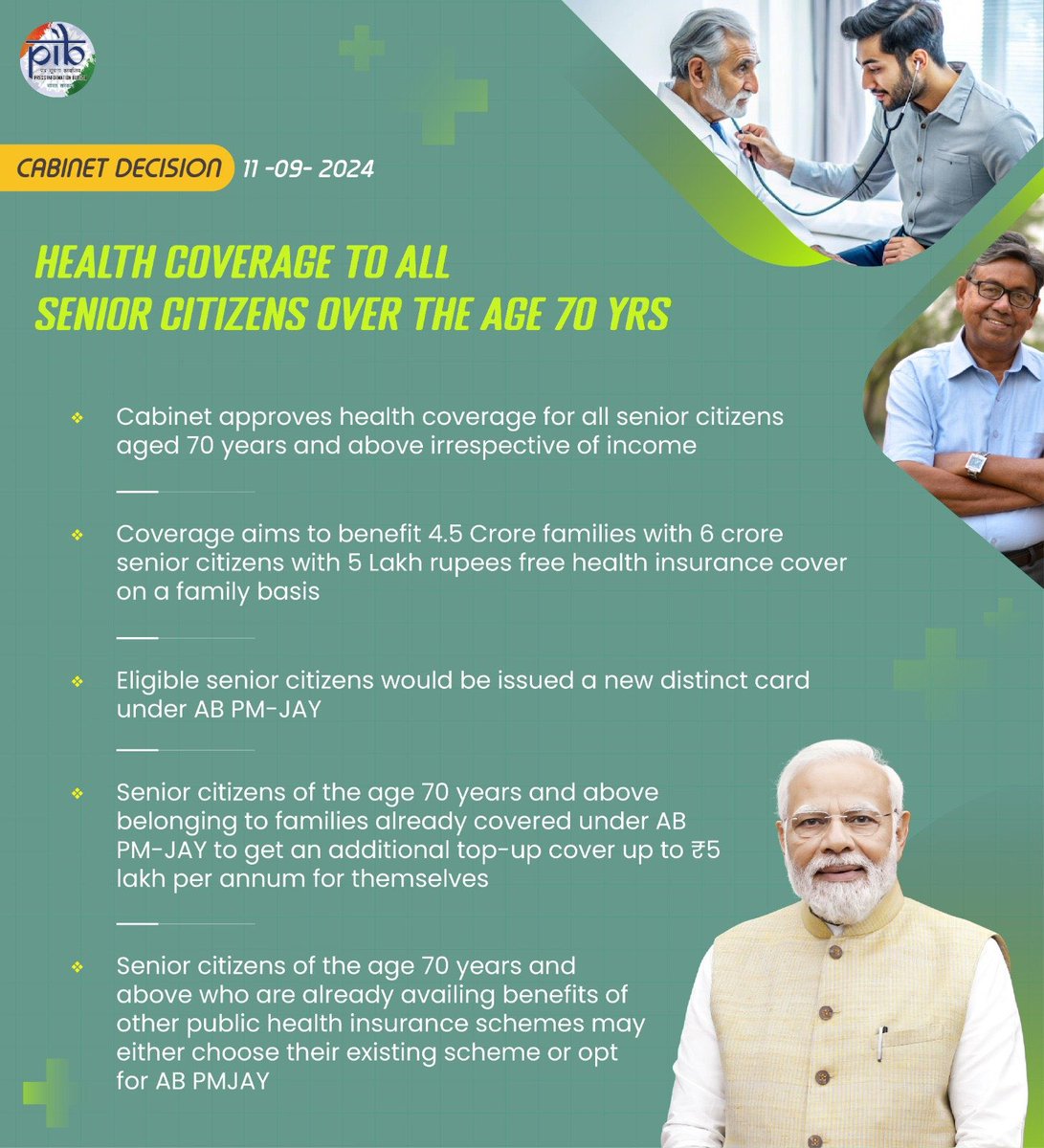 bandisanjay_bjp's tweet image. Empowering our senior citizens! 

With the Hon’ble PM Shri @narendramodi Ji led govt’s extension of Ayushman Bharat PM-JAY, 6 crore senior citizens aged 70 years and above will now receive ₹5 lakh free health coverage. 

This move aims to benefit 4.5 crore families, ensuring…