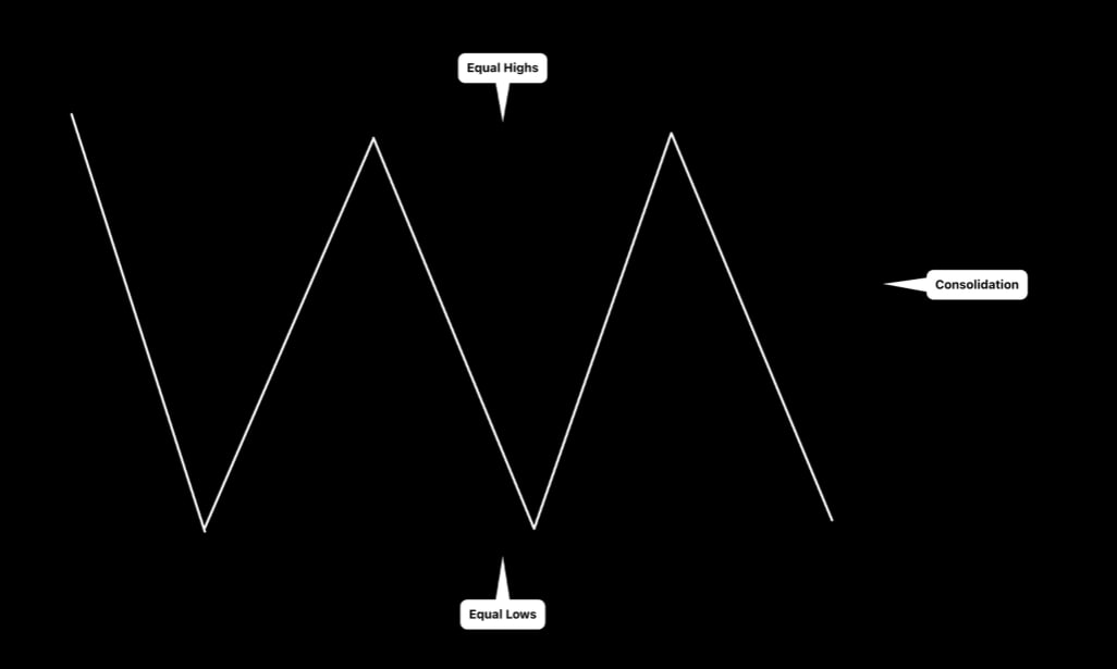 DKcharts's tweet photo. #TABasics Technical analysis basic understanding . #Trend ; based on swing high's &amp; low's formation. https://t.co/8MtgAaYKWh