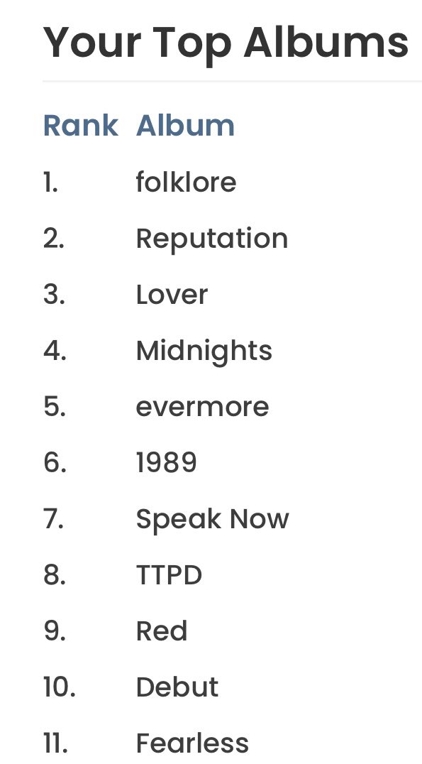 LucileLand's tweet photo. @Camille_CD Long travail de rattraper 10 albums !!! En vrai je crois que le top 3 des albums change toutes les semaines chez chaque Swiftie 😆 Sur l’appli Swift Alert tu peux donner des notes à chaque chansons et après ça te sort un classement de tes albums préférés, ça m’a bien amusée https://t.co/PM9CiO0C35