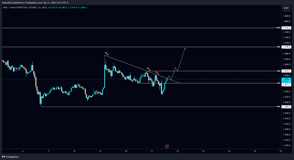 TraderAAG's tweet photo. #MKR/USDT is testing the Diagonal trend line in 1-Hour TF!
Wait for breakout/retest to open Long in $MKR. The local support level is PWL $1484.5, and the resistance level is PML $1706.
#MKRUSDT @MakerDAO #mkrand https://t.co/UVyWvEG7hB