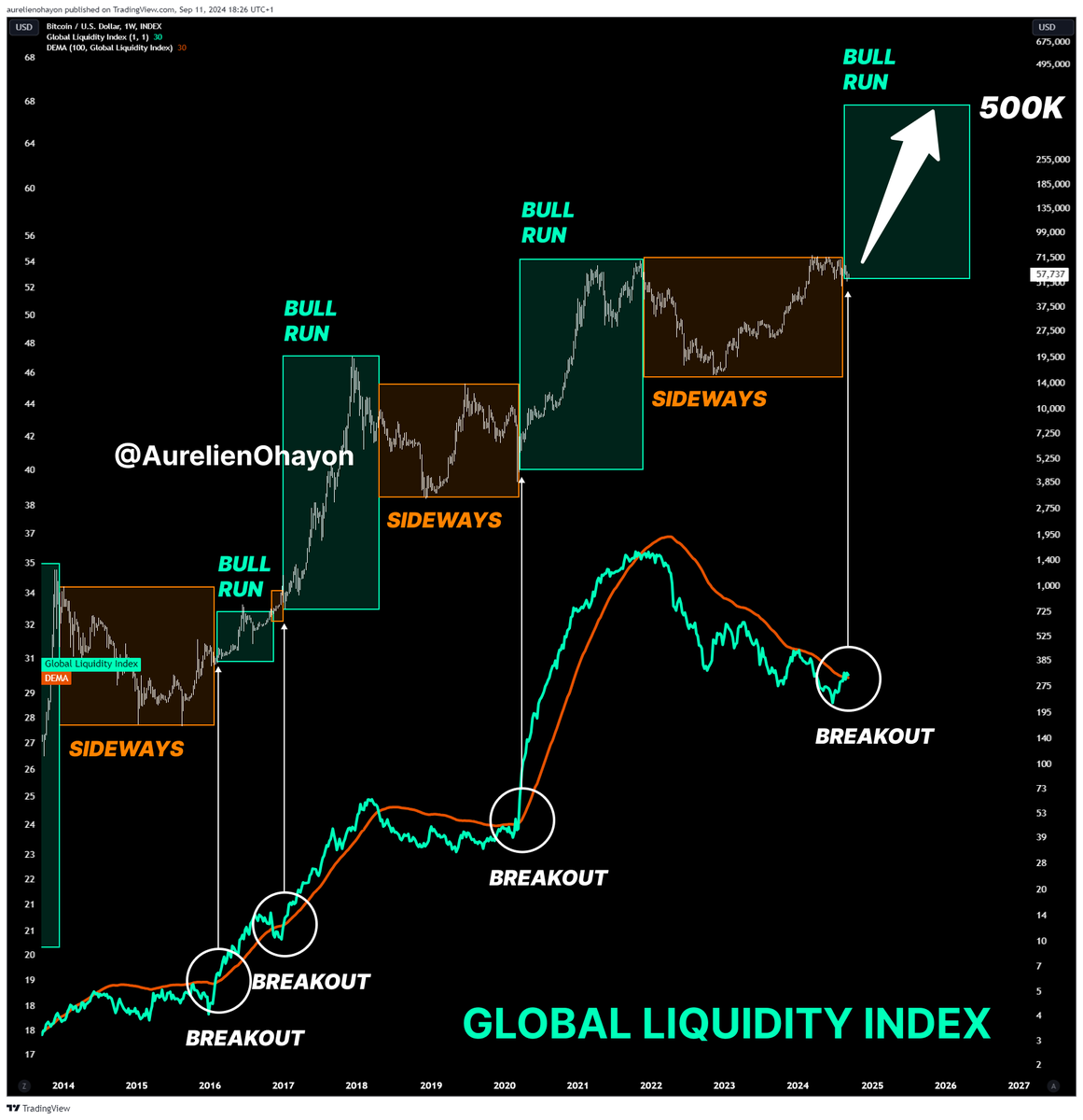 #BITCOIN BULL RUN BEGINS 🔥🔥🔥

Every time Global Liquidity increases and breaks out, a BTC bull run begins.