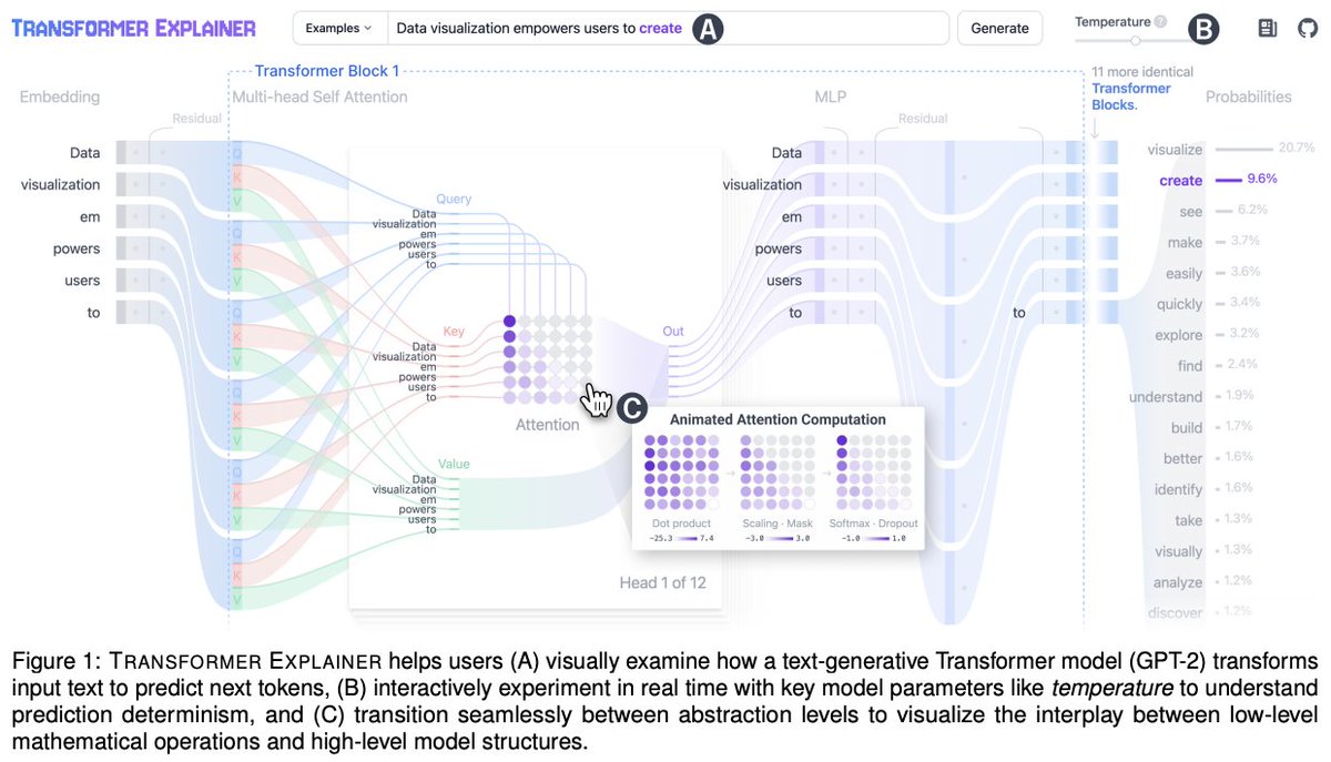 GaTech CSE (@gtcse) on Twitter photo Students and alumni from Prof. Polo Chau's group (<a href="/PoloChau/">Duen Horng "Polo" Chau</a>) are presenting Transformer Explainer next month at <a href="/ieeevis/">IEEE VIS</a>! You can try the tool today and join the crowd of over 60,000 fellow users who are learning more about transformers through GPT-2!
poloclub.github.io/transformer-ex… Students and alumni from Prof. Polo Chau's group (<a href="/PoloChau/">Duen Horng "Polo" Chau</a>) are presenting Transformer Explainer next month at <a href="/ieeevis/">IEEE VIS</a>! You can try the tool today and join the crowd of over 60,000 fellow users who are learning more about transformers through GPT-2!
poloclub.github.io/transformer-ex…