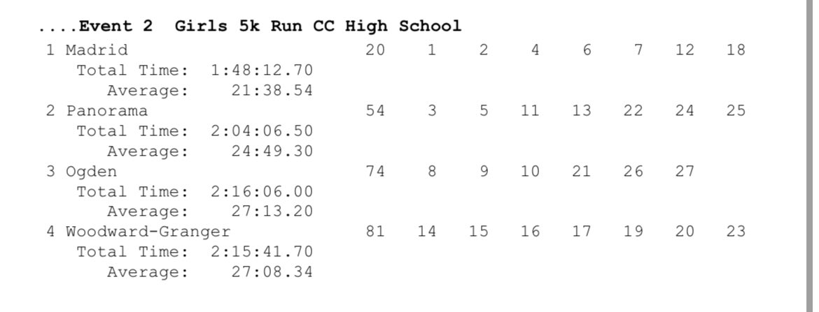 🚨Madrid Meet Results🚨