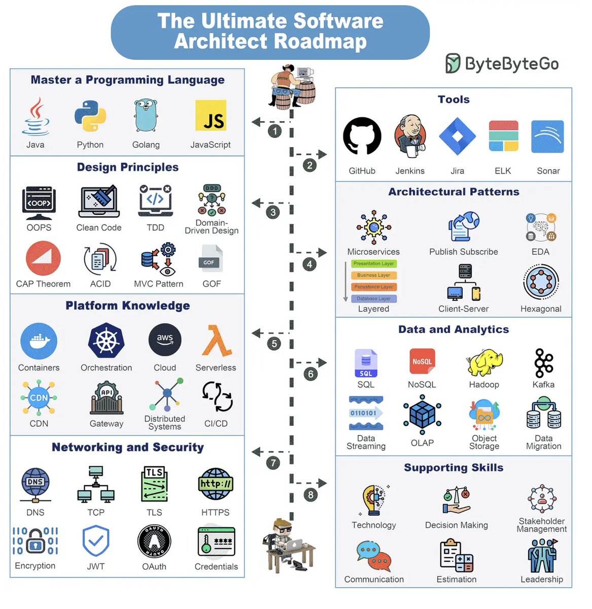 ktff741's tweet image. Courtesy #bytebytego
