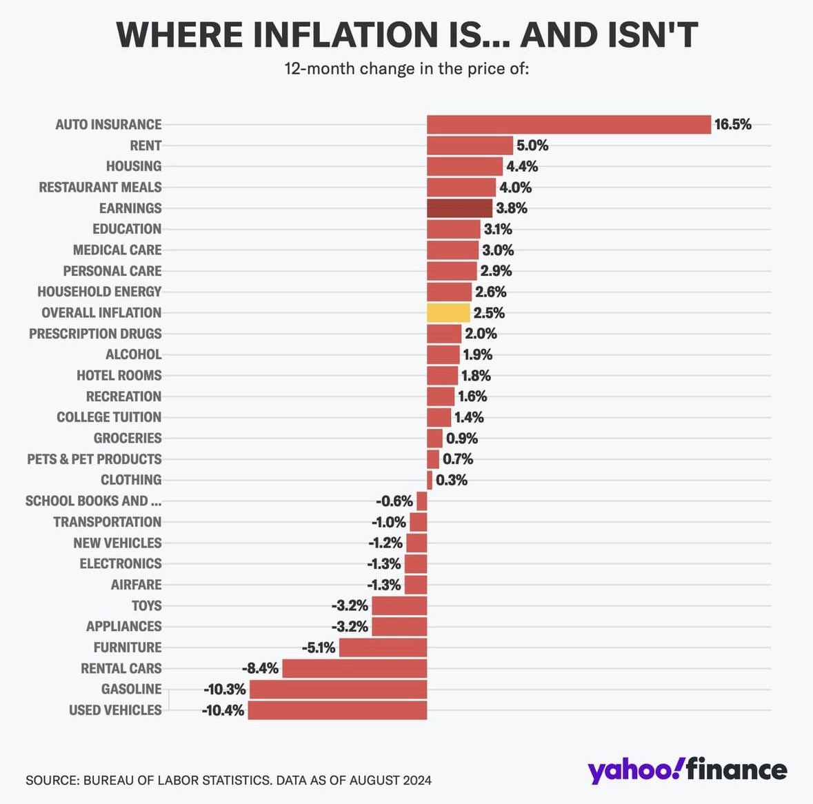 Stocktwits's tweet image. Where exactly is inflation? Let's take a look...