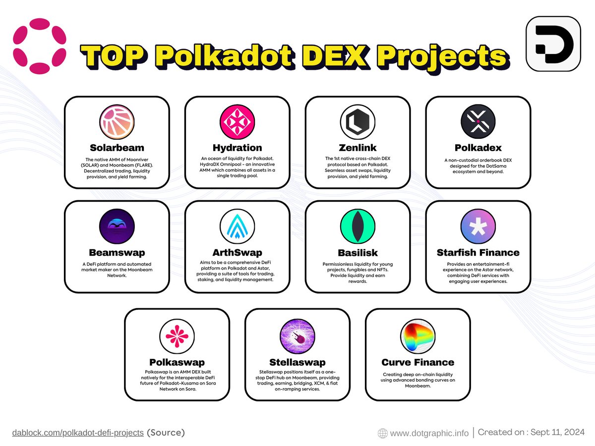 Dotgraphic 🐂 ⭕️ (@dotgraphic1) on Twitter photo Top Polkadot DEX Projects feature the leading decentralized exchanges within the <a href="/Polkadot/">Polkadot</a> ecosystem.
These platforms provide innovative solutions for liquidity, yield farming, and cross-chain trading.
<a href="/Solarbeamio/">Solarbeam.io</a> and <a href="/Beamswapio/">Beamswap and Beamex on Moonbeam Network</a> are native to <a href="/MoonriverNW/">Moonriver Network</a> and Top Polkadot DEX Projects feature the leading decentralized exchanges within the <a href="/Polkadot/">Polkadot</a> ecosystem.
These platforms provide innovative solutions for liquidity, yield farming, and cross-chain trading.
<a href="/Solarbeamio/">Solarbeam.io</a> and <a href="/Beamswapio/">Beamswap and Beamex on Moonbeam Network</a> are native to <a href="/MoonriverNW/">Moonriver Network</a> and