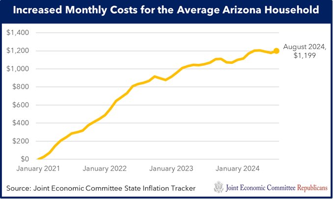 The Phoenix-Mesa-Scottsdale area now ranks second for the highest cumulative metro inflation.

Energy inflation has increased by 44.3%, housing inflation by 36.3%, and food inflation by 22.8% since January 2021. 

The burden of inflation remains unbearable and ever present.