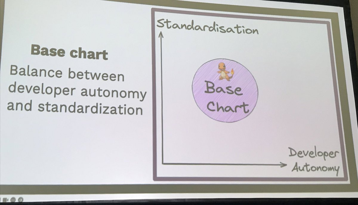 base charts provided the balance between standardization &amp; autonomy the platform team was looking for by providing sensible defaults that are easy to override. Naming the repo chartmander was fun but led to extra typing. keep your repo names short! #swampUP #DevOps #SRE