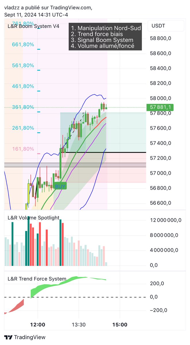 LRTrading1's tweet image. A calm day today but still a huge win on BTC. Currently still in the trade but already took 50% profits. Stop loosing and start winning by using our indicators✅🚀🚀

#bitcoin #crypto #trading #forex #btc
