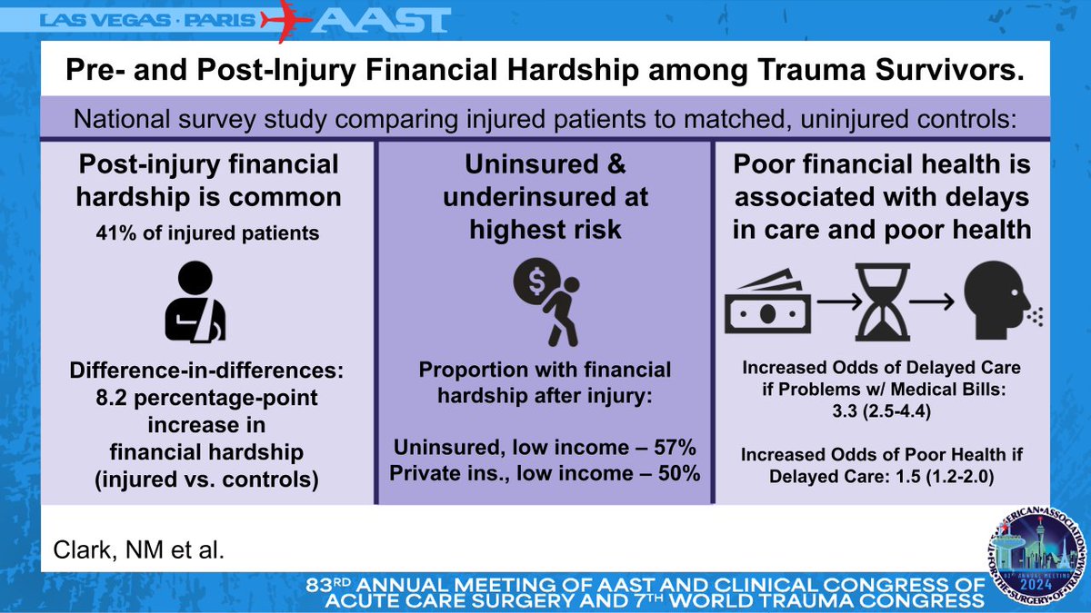 AAST (@traumadoctors) on Twitter photo In this study using nationally-representative survey data, the authors found that injury was associated with substantial risk of financial hardship, delays in care due to cost, and poor health.
<a href="/clarkninam/">Nina Clark, MD, MS</a> @uwsurgery #uwsurgery #AAST2024 #financialtoxicity #financialhardship In this study using nationally-representative survey data, the authors found that injury was associated with substantial risk of financial hardship, delays in care due to cost, and poor health.
<a href="/clarkninam/">Nina Clark, MD, MS</a> @uwsurgery #uwsurgery #AAST2024 #financialtoxicity #financialhardship