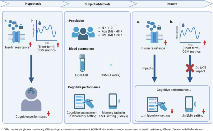 Impact of blood glucose on cognitive function in insulin resistance: novel insights from ambulatory assessment dlvr.it/TD75Lz