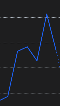 I don't understand what's up here. I'm trying to investigate if it's a glitch or what on <a href="/Amplitude_HQ/">Amplitude</a> - If it's not a glitch, I can't find out what drove the spike this weekend cuz this is good. #GreatPods