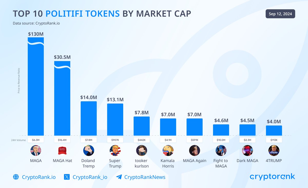 CryptoRank_io's tweet photo. Top 10 PolitiFi Tokens by Market Cap

MAGA $TRUMP - $130M
MAGA Hat $MAGA - $30.5M
Doland Tremp $TREMP - $14.0M
Super Trump $STRUMP - $13.1M
tooker kurlson $TOOKER - $7.8M
Kamala Horris $KAMA - $7.0M
MAGA Again $MAGAA - $7.0M
Fight to MAGA $FIGHT - $4.6M
Dark MAGA $DMAGA - $4.5M
4TRUMP $4WIN - $4.0M