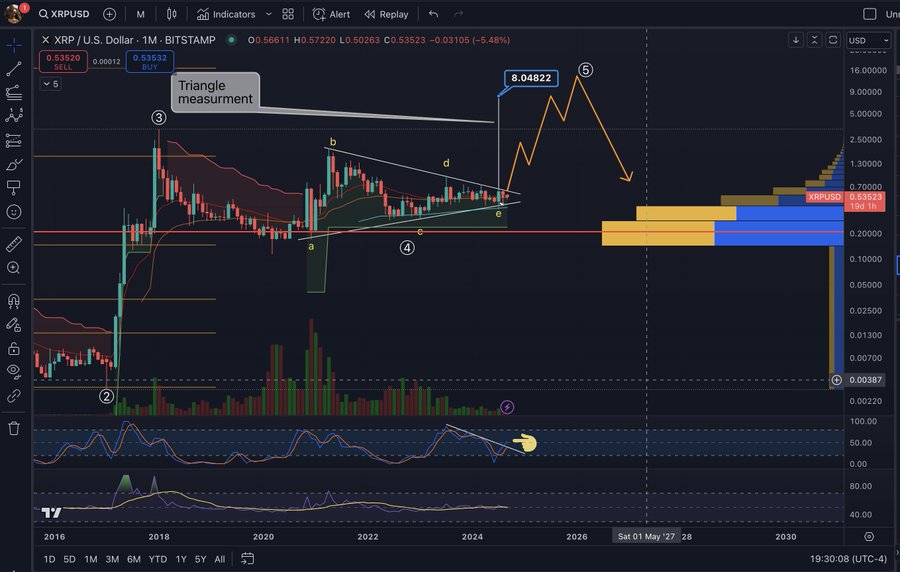 XRP Monthly Chart BigMike