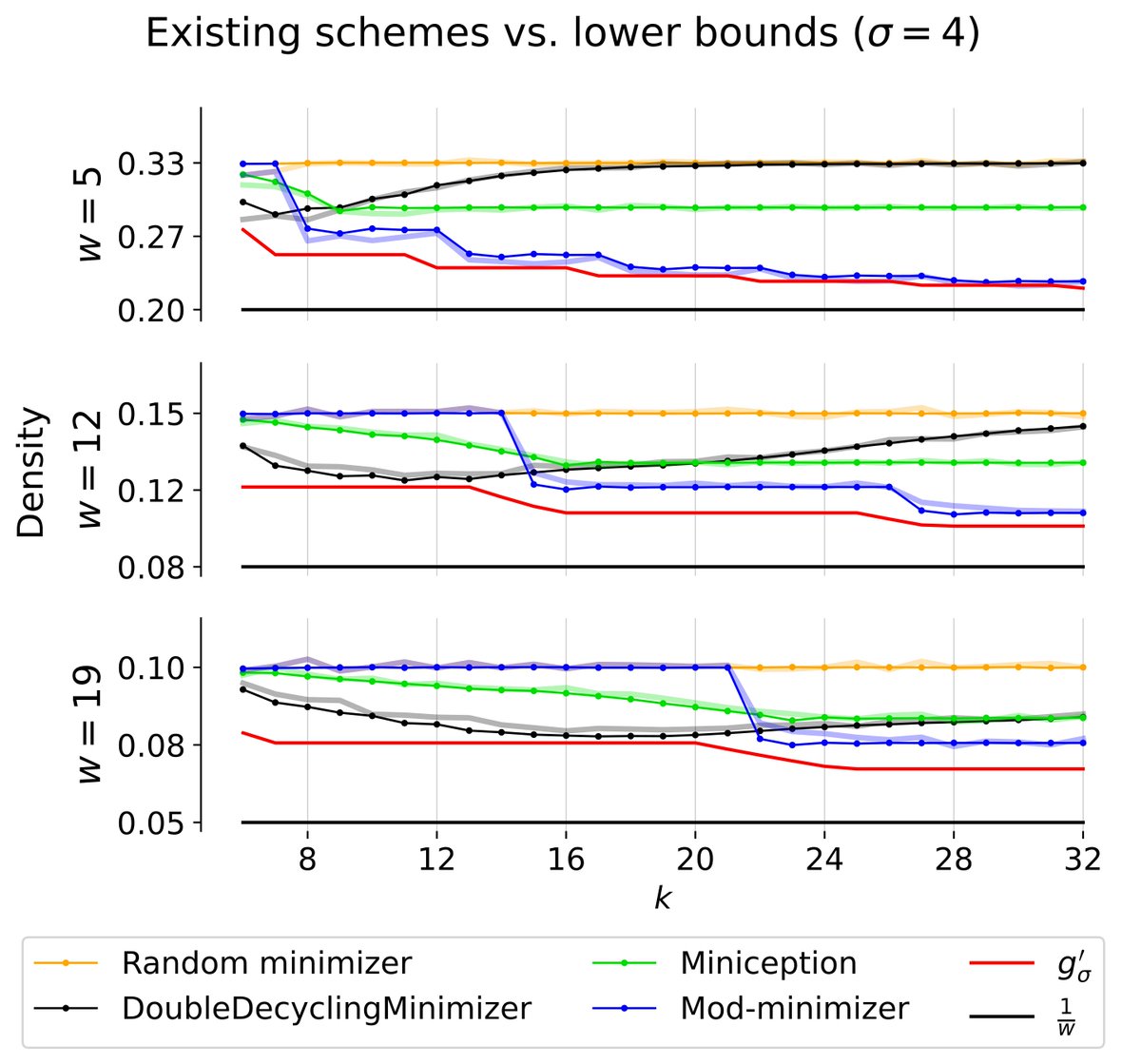 Bryce Kille (@bkille) on Twitter photo In a new preprint, <a href="/curious_coding/">Ragnar {Groot Koerkamp} π¦</a> and I led the derivation of a new lower bound, gβ (red), on k-mer sampling scheme density:
- our bound appears to be tight for k β‘ 1 (mod w).
- existing schemes are nearly optimal!
- mod-minimizers are optimal for large sigma for k β‘ 1 (mod w) In a new preprint, <a href="/curious_coding/">Ragnar {Groot Koerkamp} π¦</a> and I led the derivation of a new lower bound, gβ (red), on k-mer sampling scheme density:
- our bound appears to be tight for k β‘ 1 (mod w).
- existing schemes are nearly optimal!
- mod-minimizers are optimal for large sigma for k β‘ 1 (mod w)