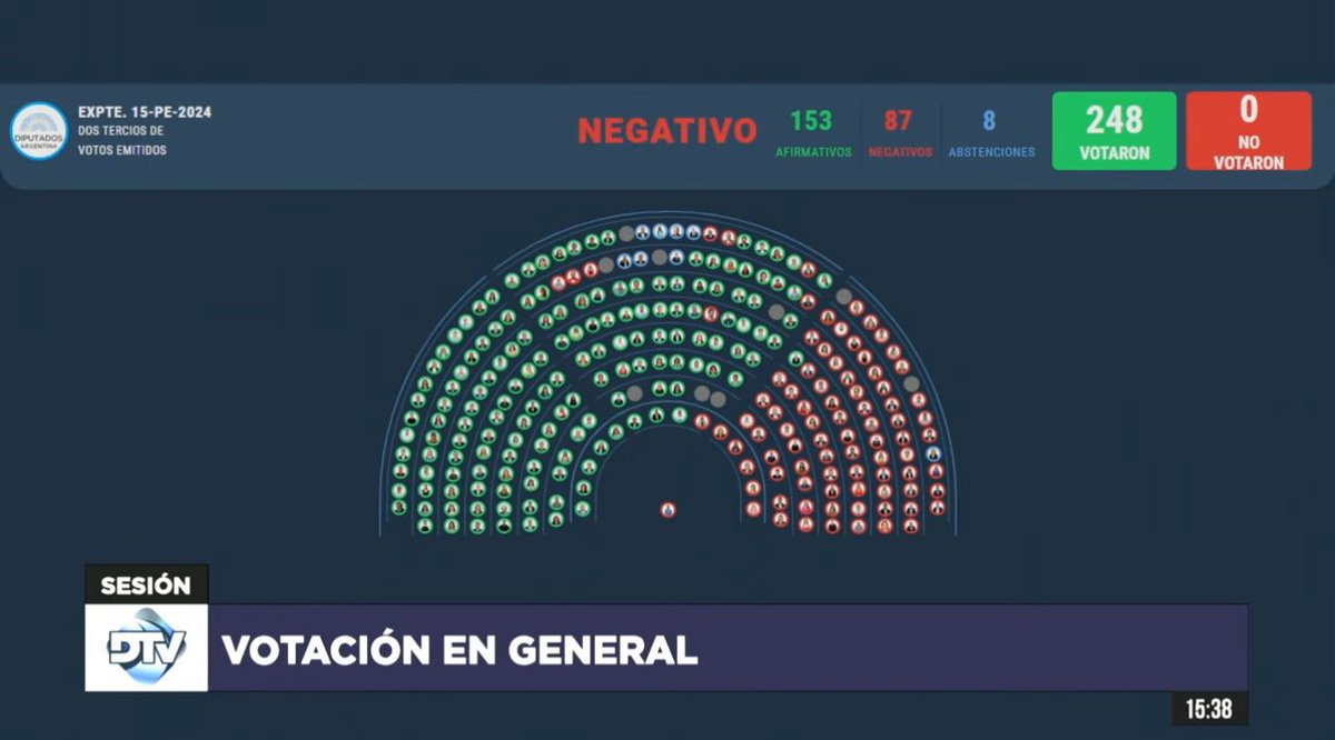 marianoperez912's tweet photo. Hoy 87 HÉROES frenaron a los DEGENERADOS FISCALES

#Los87Patriotas https://t.co/n1OUgAfX13