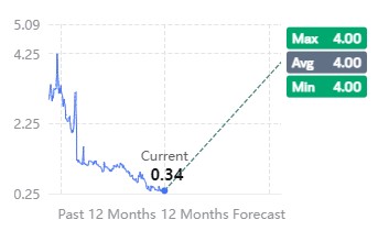 ECassidy7780989's tweet photo. anyone loading $MYNZ here? Seems cheap but nervous...

#Trump #Biden #Kamala #KamalaHaris #BBNaija #BB26 #GTA6 $MGRM $SN $SNTI $YETI $GRTS $ASPN $WULF $GLT $AMPY $CARM #NasdaqLOBO https://t.co/RTa7ayBrpk