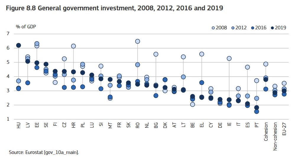 In the past 20 or so years, Austria 🇦🇹 has consistently spent around 3% of GDP on public investment, Germany 🇩🇪 around 2%. 

Austria’s debt ratio is 80%, Germany's is 64%. 

Austria has new rails, roads, houses, schools and bridges. Germany, well.

Who made the better bet?