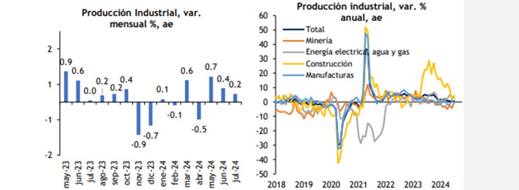 VinculoEconomic's tweet image. #Actividad industrial 
#VALMEX prevé hacía adelante menor dinamismo en la ActividadIndustrial ante la incertidumbre electoral en EU, el cambio de poder en México, el fin de obras públicas del actual gobierno y expectativas de una desaceleración en EUA que afecte las manufacturas.