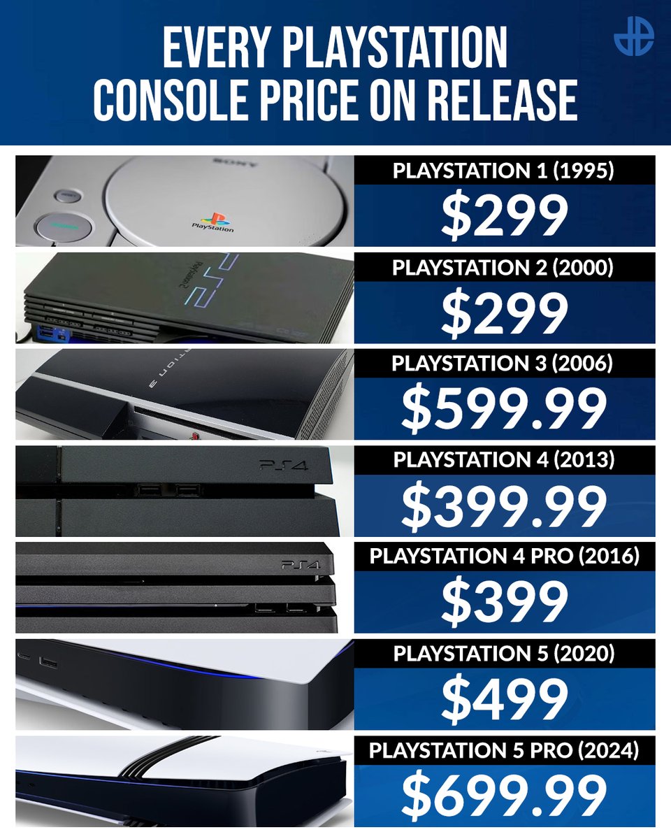 PlayStation console prices over the years