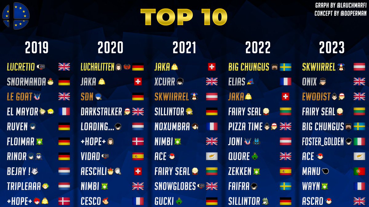 Presenting our top 10 players of each year in EUBC!

*(using braacket's trueskill algorithm, requires at least 4 tournaments participated that year)