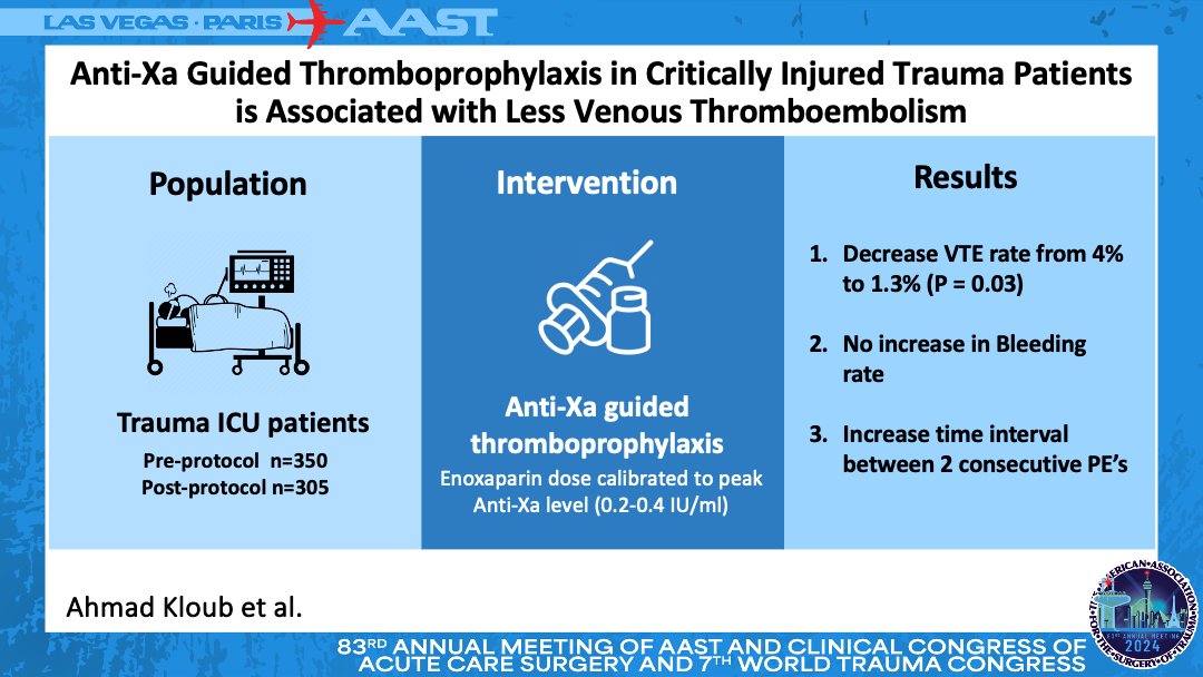traumadoctors's tweet photo. In the critically injured, Anti-Xa guided thromboprophylaxis is associated with less venous thromboembolism.
@agkloub @hamad_medical_corporation
#AAST2024 #LAASTVegas https://t.co/rRq80BabS9