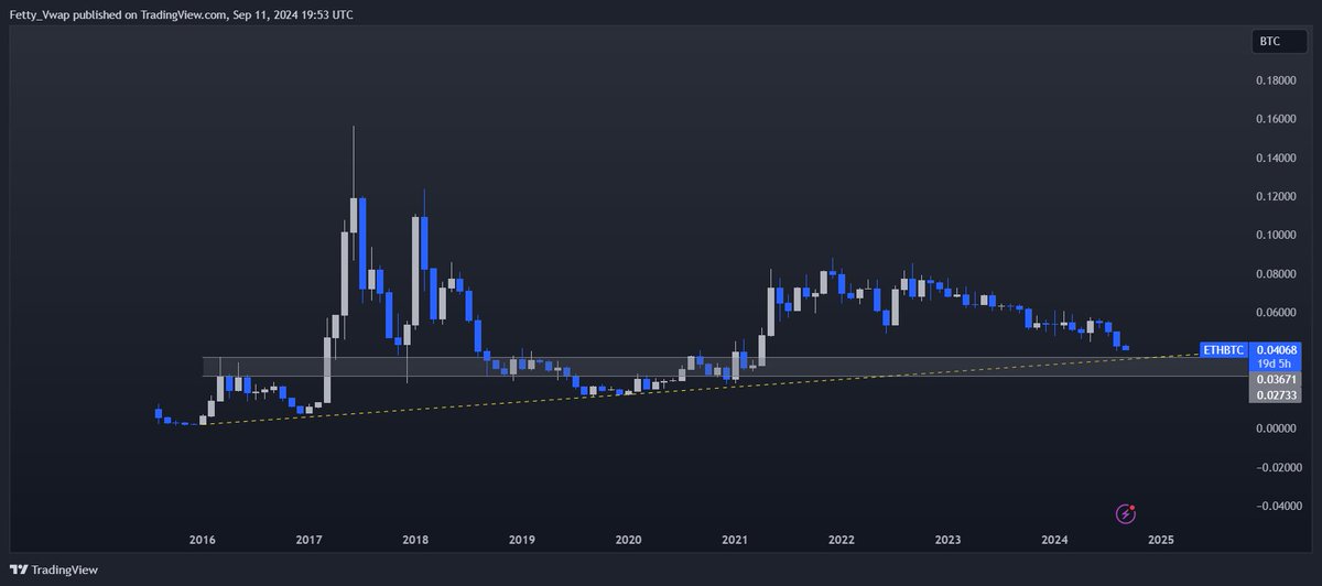 ETH/BTC probably bottoms in this area