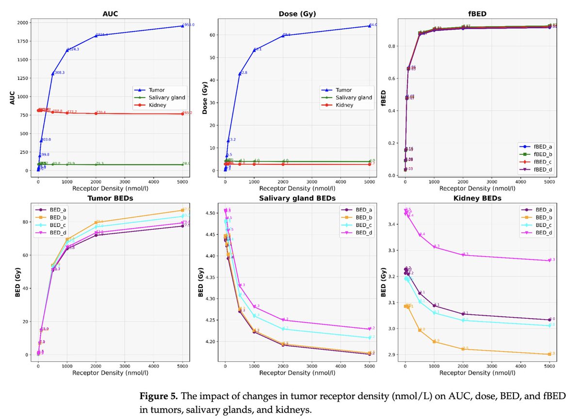 Arman Rahmim (@armanrahmim) on Twitter photo Our paper led by <a href="/HamidAbdollahiN/">Hamid Abdollahi</a> just published:
"Model-Informed Radiopharmaceutical Therapy Optimization: A Study on the Impact of #PBPK Model Parameters on Physical, Biological, and Statistical Measures in 177Lu-#PSMA Therapy"
mdpi.com/2072-6694/16/1…
#RPT <a href="/Cancers_MDPI/">Cancers MDPI</a> Our paper led by <a href="/HamidAbdollahiN/">Hamid Abdollahi</a> just published:
"Model-Informed Radiopharmaceutical Therapy Optimization: A Study on the Impact of #PBPK Model Parameters on Physical, Biological, and Statistical Measures in 177Lu-#PSMA Therapy"
mdpi.com/2072-6694/16/1…
#RPT <a href="/Cancers_MDPI/">Cancers MDPI</a>