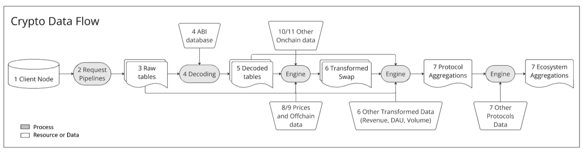 yulesa's tweet photo. Crypto Data Series Part 1: Understanding Data Flow

Crypto data is essential for anyone involved in blockchain. This thread will guide you through the journey of on-chain data, from initial requests to transformed metrics. Let’s dive in! https://t.co/NlUrr6moIl