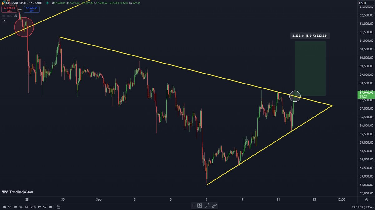 TheMoonCarl's tweet image. #BTC is attempting to break the resistance! If it succeeds, the potential target is 61k! 📈