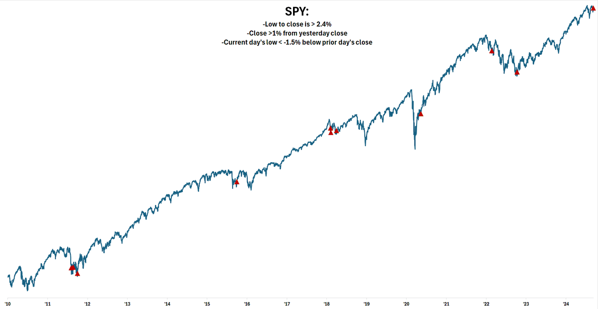 BotFintwit's tweet image. A rare large reversal day on SPY. Below are the most similar days to today since 2010: