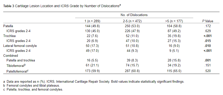New JUPITER Study published in AJSM, <a href="/aossmjournals/">AOSSM Journals</a>: The Number of Patellar Dislocation Events is Associated with Increased Chondral Damage of the Trochlea #patella #cartilage

pubmed.ncbi.nlm.nih.gov/39101638/