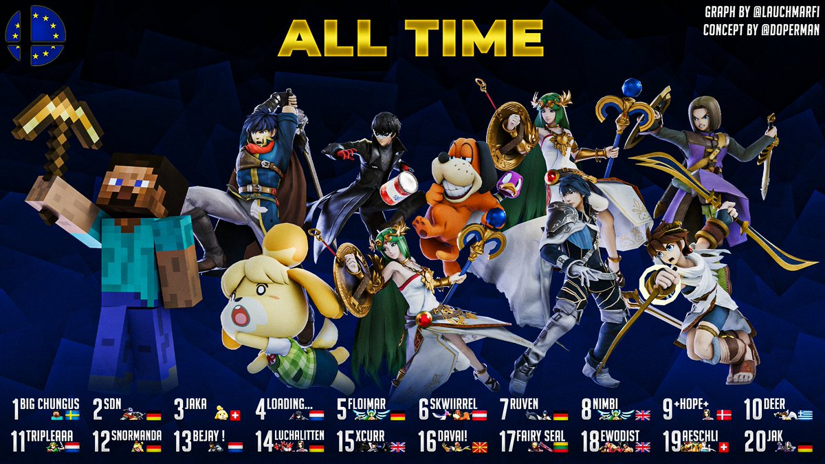The all time greatest players in EUBC!

*(using braacket's trueskill algorithm, requires at least 10 tournaments participated)