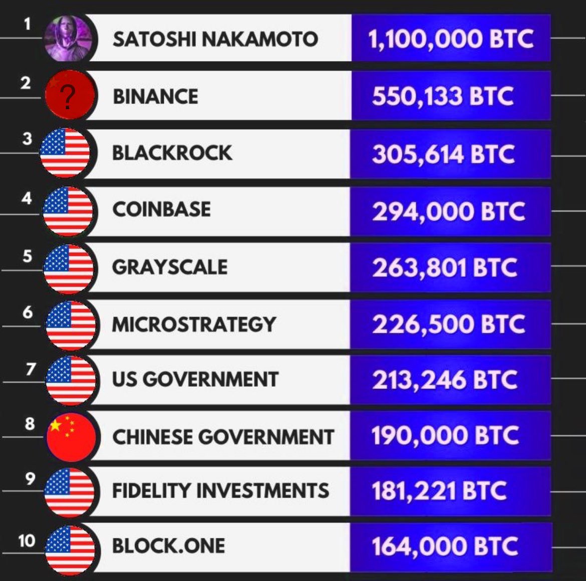 Distribution of #Bitcoin Supply