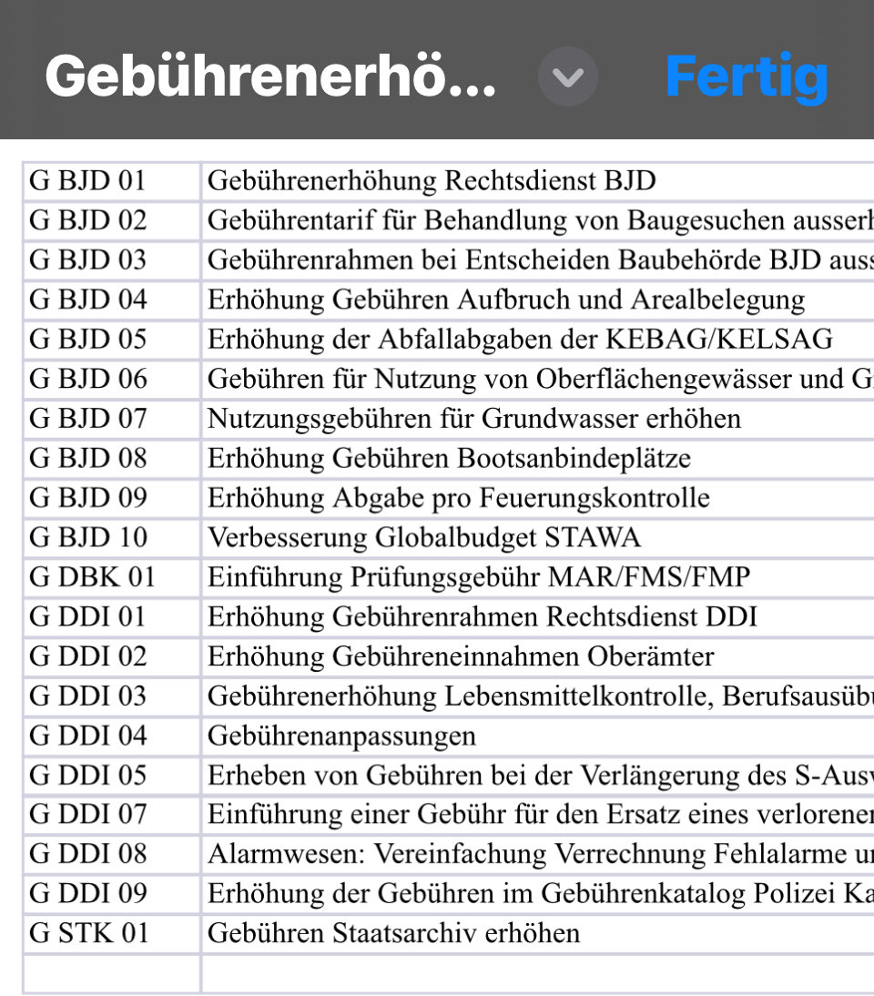 “Sparen” bedeutet in der Sprache des Regierungsrates: Gebühreneinnahmen erhöhen. Der Kanton Solothurn ist schon jetzt eine Steuer- und Gebührenhölle. Das sind die geplanten Gebührenerhöhungen im “Sparpaket” des Regierungsrates: