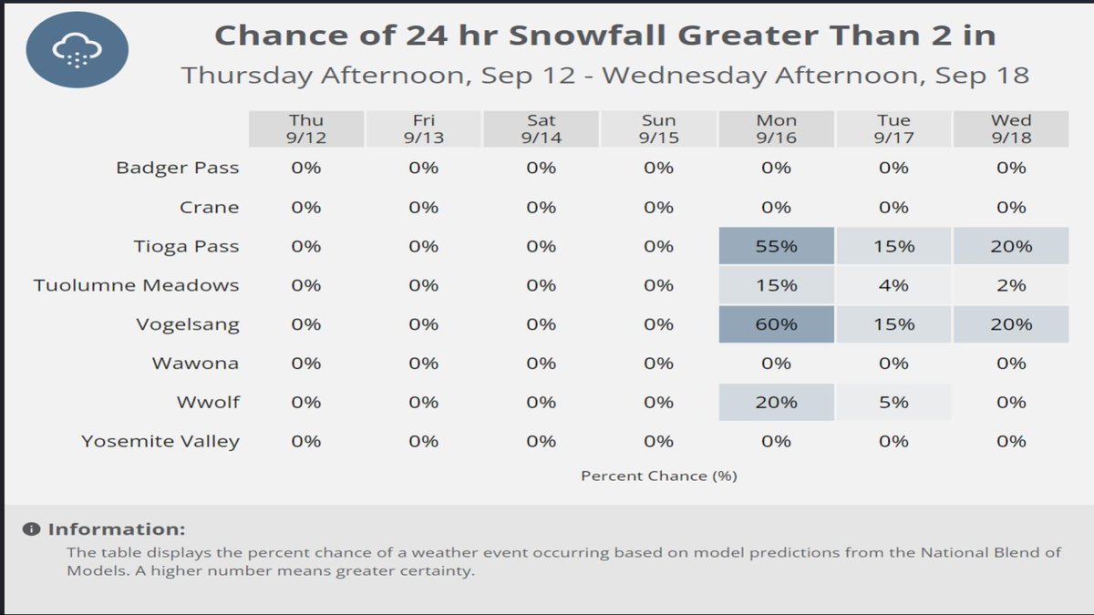 There is a 55 to 60 percent chance of 2 inches of snow or more above 9,000  feet on Monday for the Sierra Nevada. Among the impacted areas include  Tioga Pass. #CAWx #Fresno #Bakersfield #Yosemite