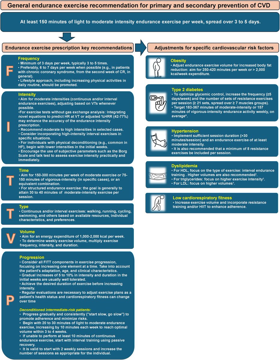 Exercise intensity prescription in cardiovascular rehabilitation: bridging the gap between best evidence and clinical practice

👇👇👇

pubmed.ncbi.nlm.nih.gov/39257844/