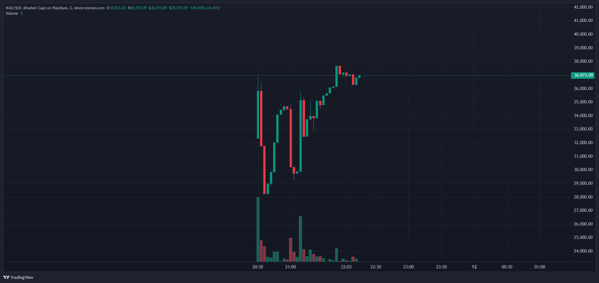 XCHNG_REC's tweet photo. $CATMAX had a quite successful launch, currently sitting at ~$36K MC!
Dev is working hard - 10% supply were burnt at launch already - additional 2% will be burnt weekly for 25 weeks! 🔥 I heard team is preparing something in the background - let's see! https://t.co/XRHembXNUx
