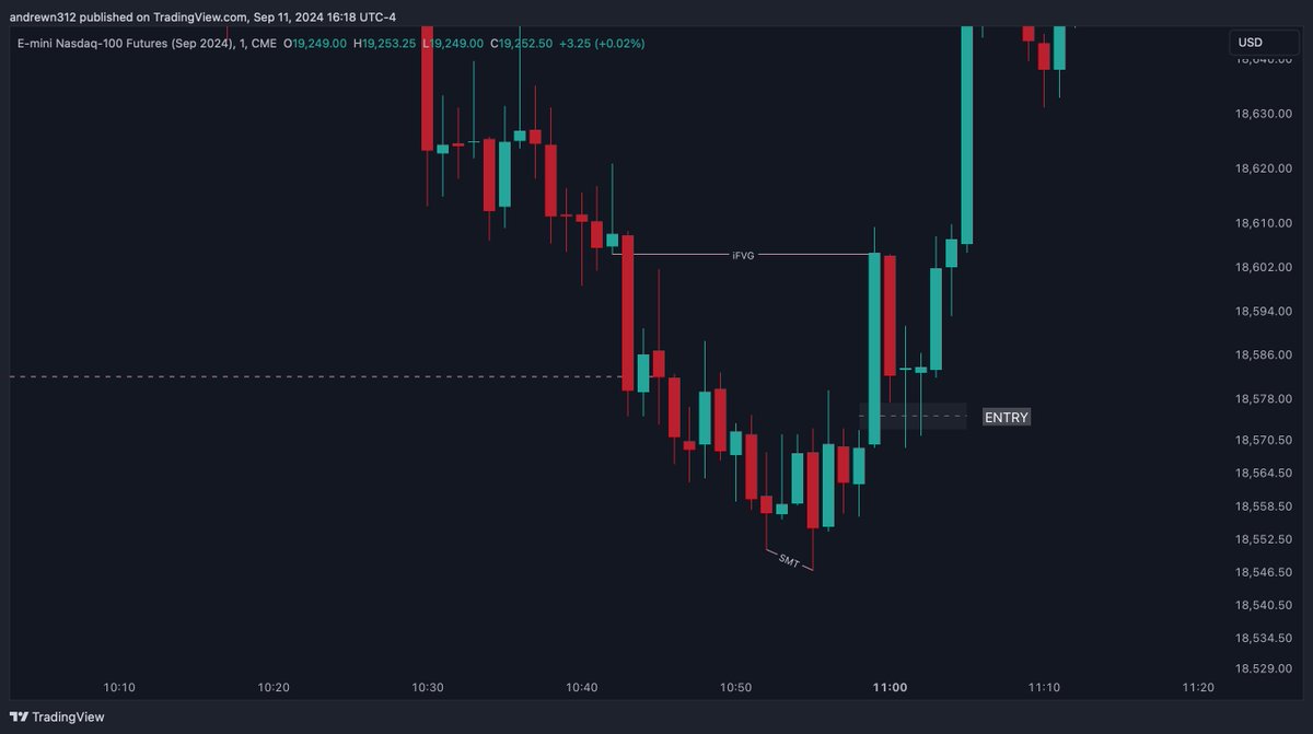 Wednesdays often present valuable opportunities for identifying high probability trades for $NQ

Based off previous years data, there is only a 9% probability that the weekly high will form on a Wednesday. Leveraging this information, if a high forms on Wednesday followed by a