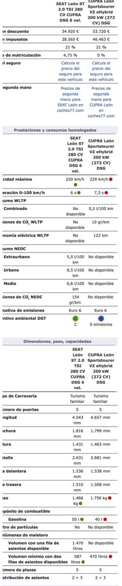carpasol's tweet image. Hace 9 años te podías comprar un SEAT Leon Cupra ST DSG de 280cv por 34.920€
9 años más tarde, un Cupra León Híbrido, con 1,3s menos en 0-100km/h, 8 cv menos, 21 km/h menos, 120L de maletero menos, 300kg más y un precio un 54% mayor (53.720€)!!!!
Eso es el progreso señores!!