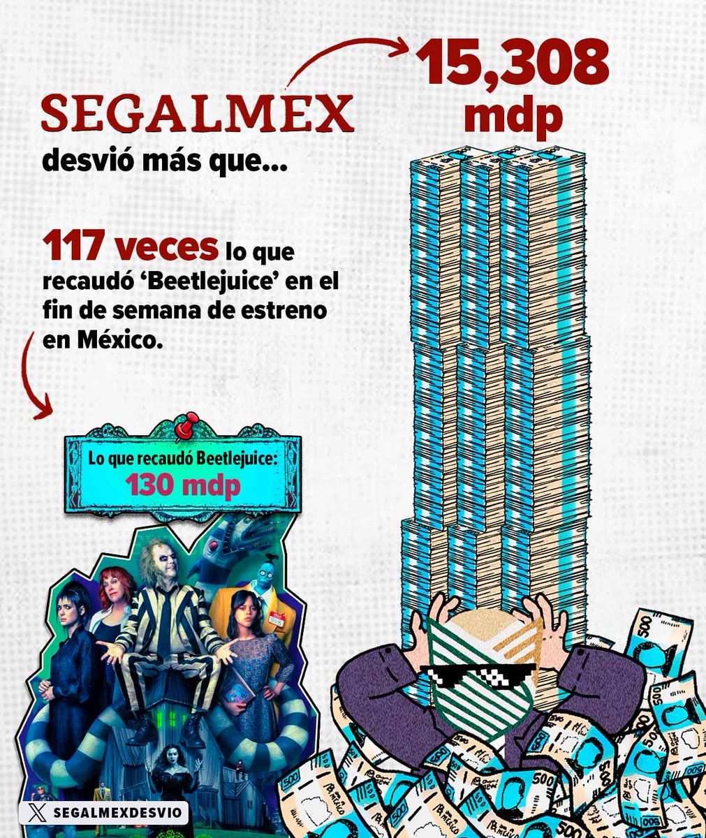SegalmexDesvio's tweet photo. 🎞️En el primer fin de semana de estreno, Beetlejuice, de Tim Burton recaudó 130 millones de pesos, ¡una cantidad histórica! 😵

...Pero nada comparada con el desvío de #Segalmex. Te contamos. https://t.co/u7RKgXmYvm