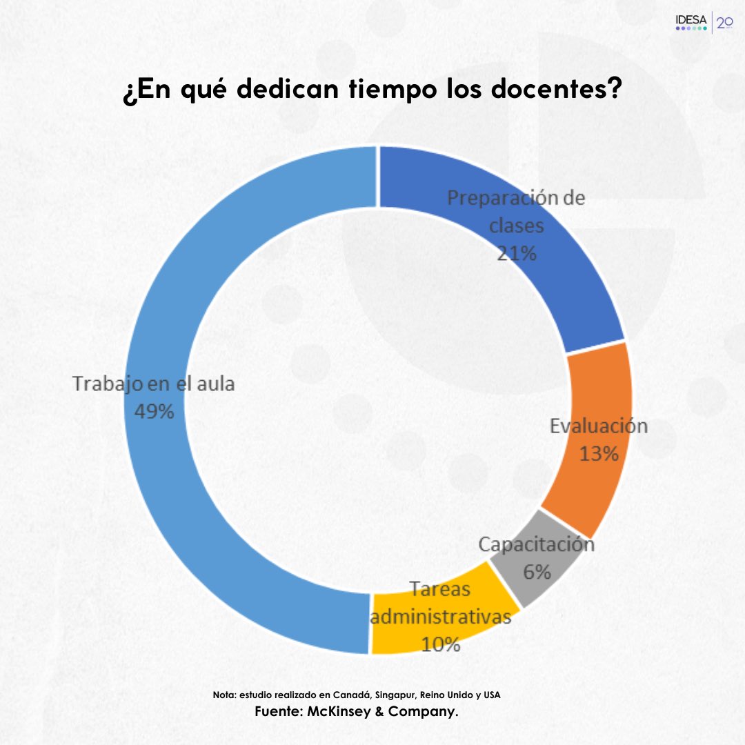#DiaDelMaestro🎓

¿En qué dedican tiempo los docentes? 

👉Los docentes dedican la mitad del tiempo en trabajo en el aula (49%). Mientras que la otra mitad se destina a preparar las clases, evaluar a los alumnos, capacitarse o a tareas administrativas.