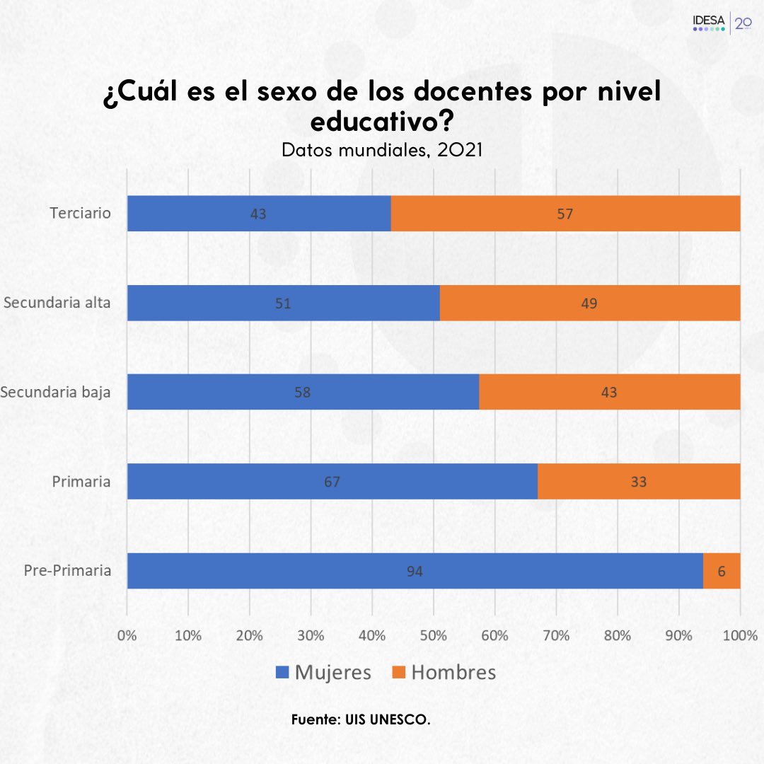 #DiaDelMaestro 🎓

¿Cuál es el sexo de los docentes por nivel educativo?

👉La mayoría de los docentes son mujeres. En especial, en los niveles educativos iniciales. Solo en el terciario, los hombres son mayoría.