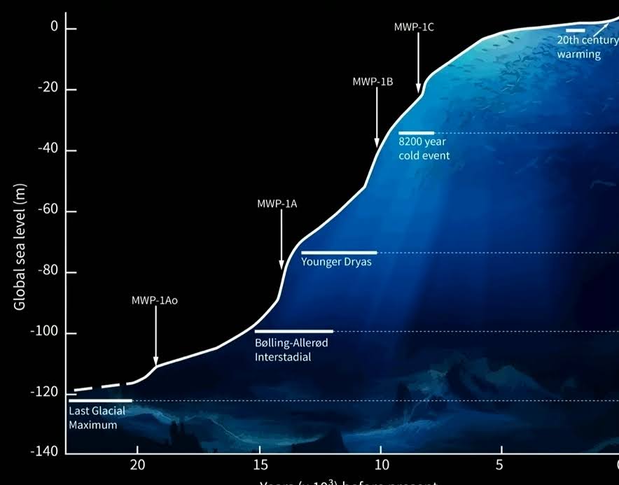 pmagn's tweet photo. Or rapid sea level rise 👀 https://t.co/bj5oHfKVe8